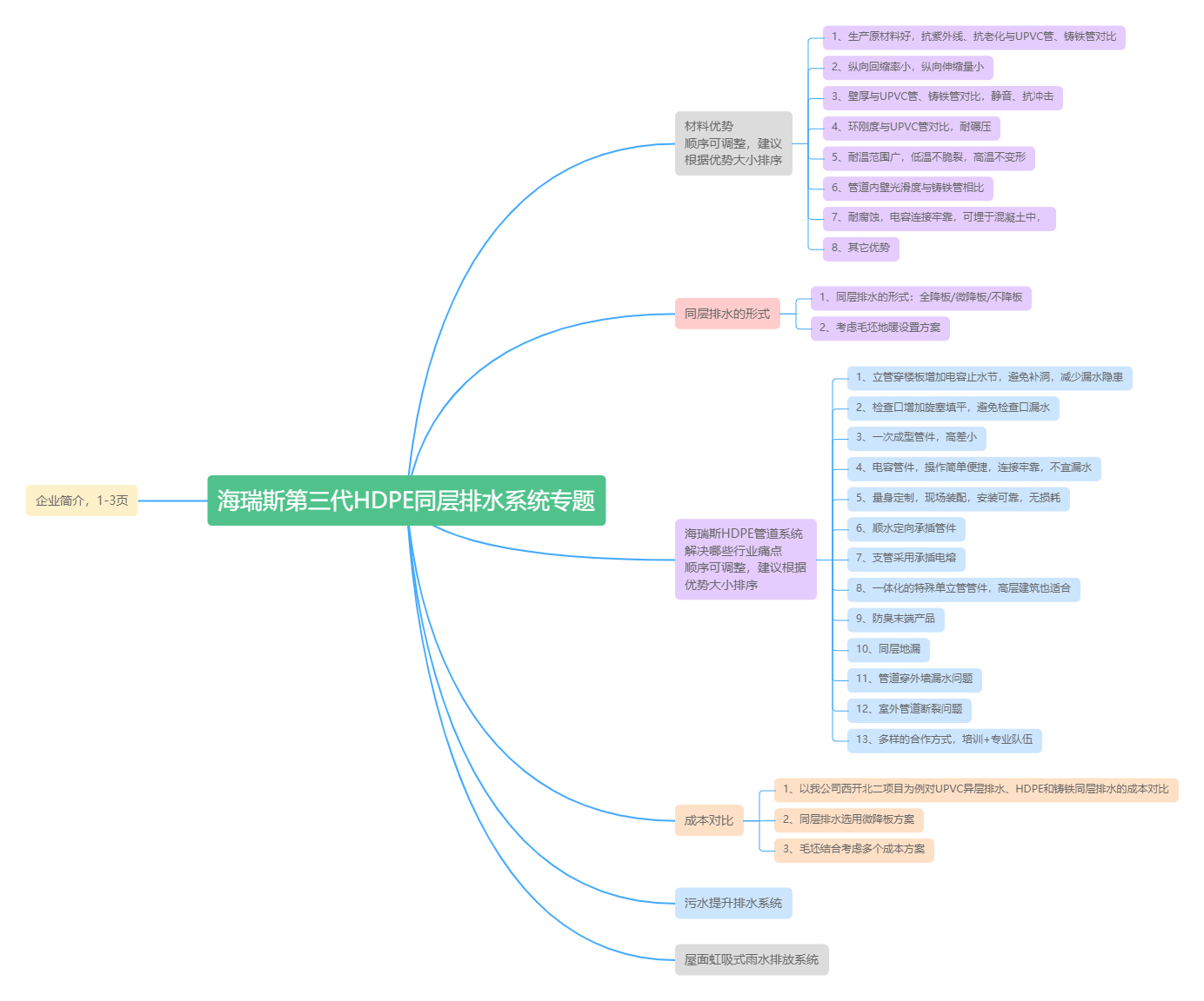 海瑞斯第三代HDPE同层排水系统专题思维导图(1).jpg